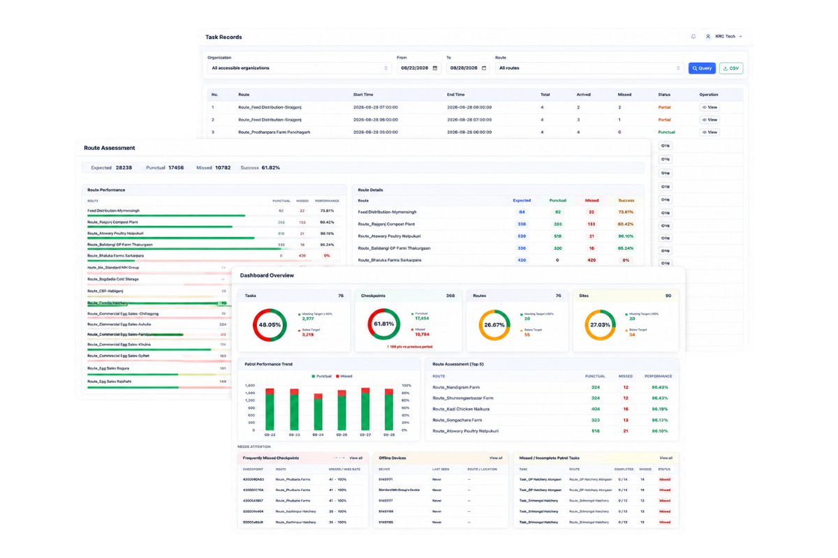 Multiple patrol compliance and performance reports